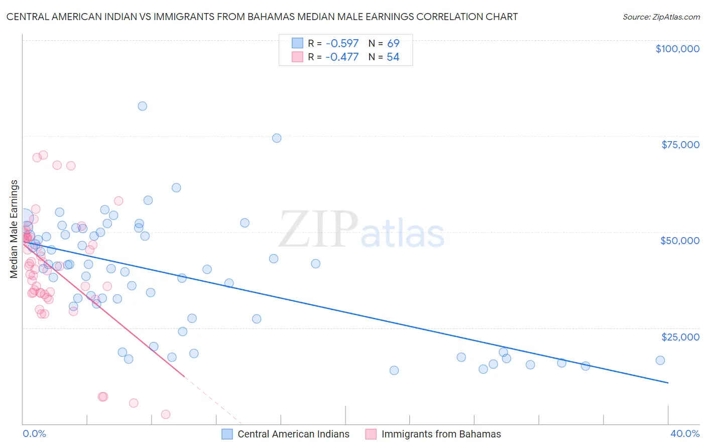 Central American Indian vs Immigrants from Bahamas Median Male Earnings