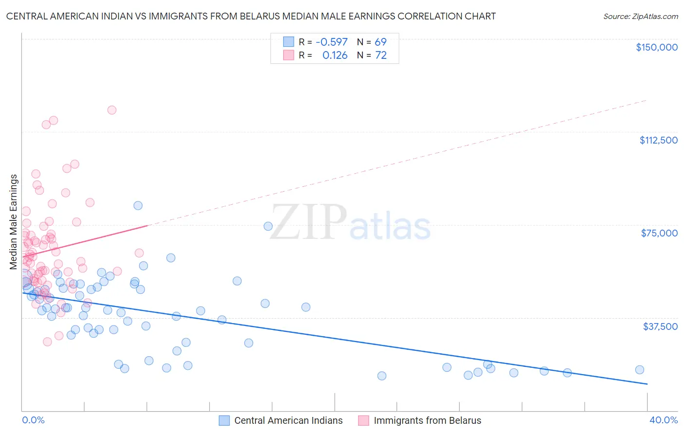 Central American Indian vs Immigrants from Belarus Median Male Earnings