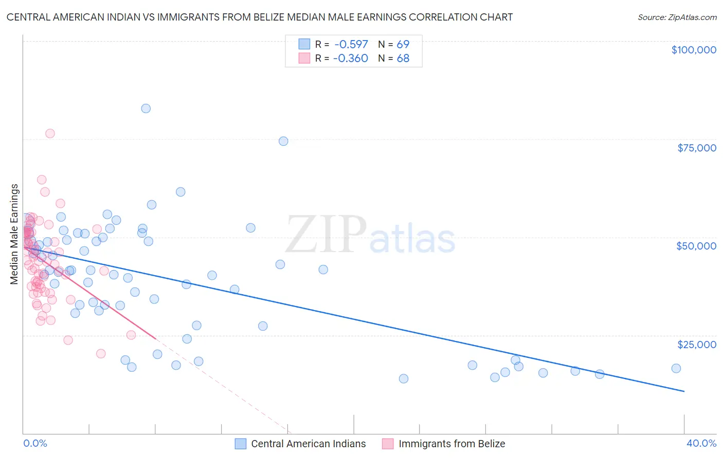 Central American Indian vs Immigrants from Belize Median Male Earnings