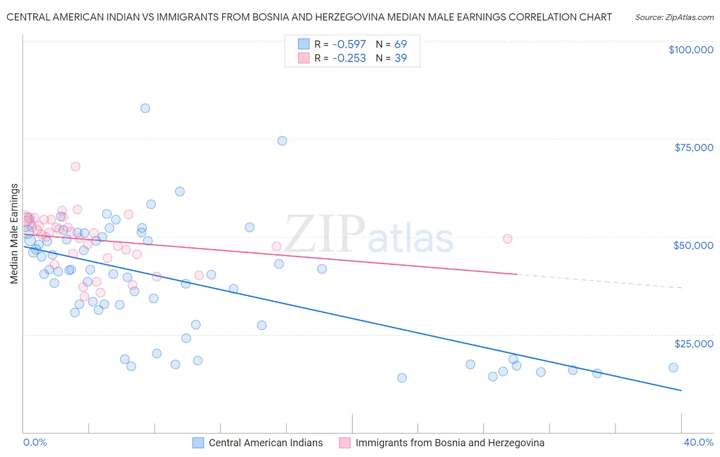 Central American Indian vs Immigrants from Bosnia and Herzegovina Median Male Earnings