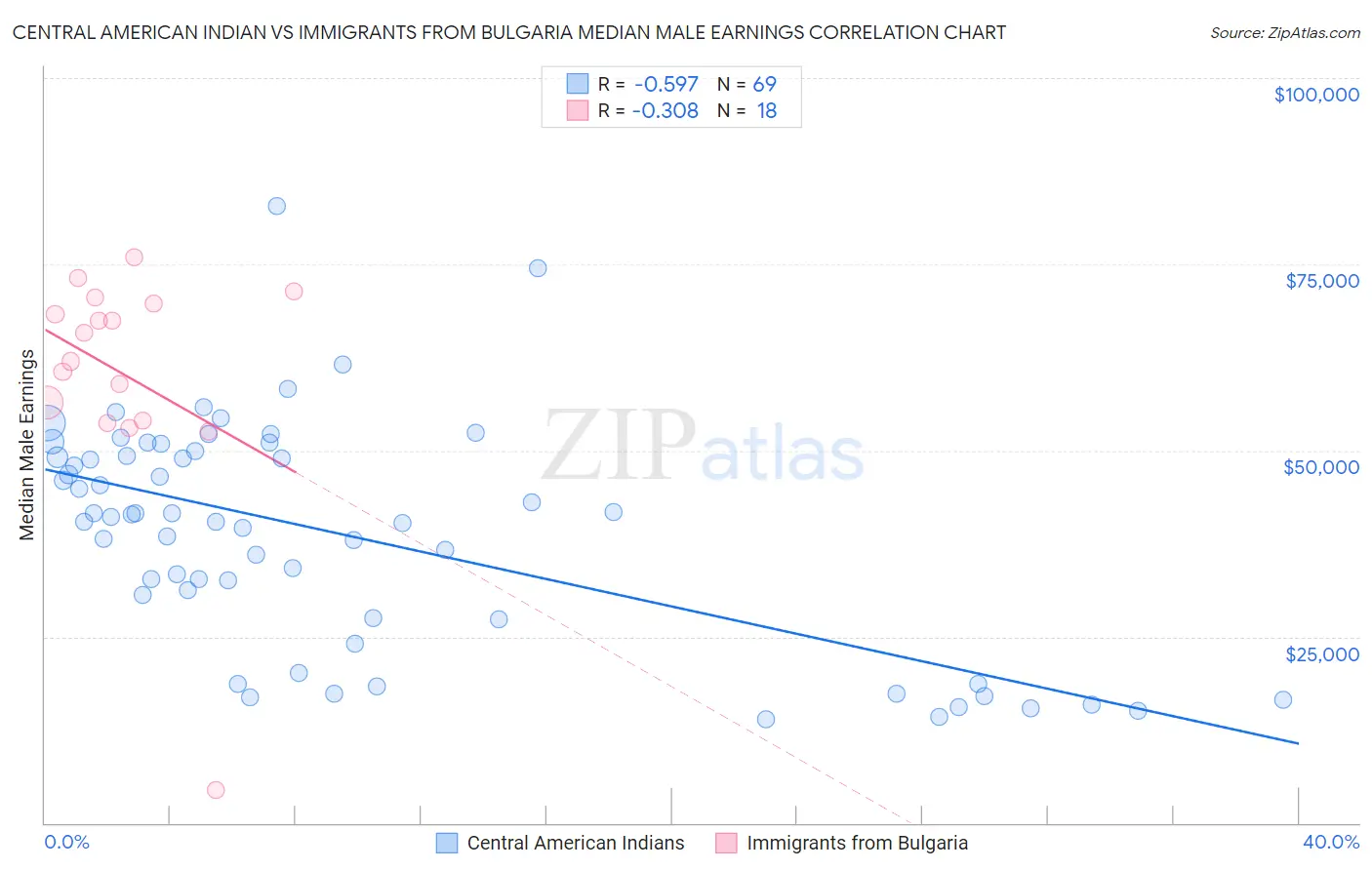 Central American Indian vs Immigrants from Bulgaria Median Male Earnings