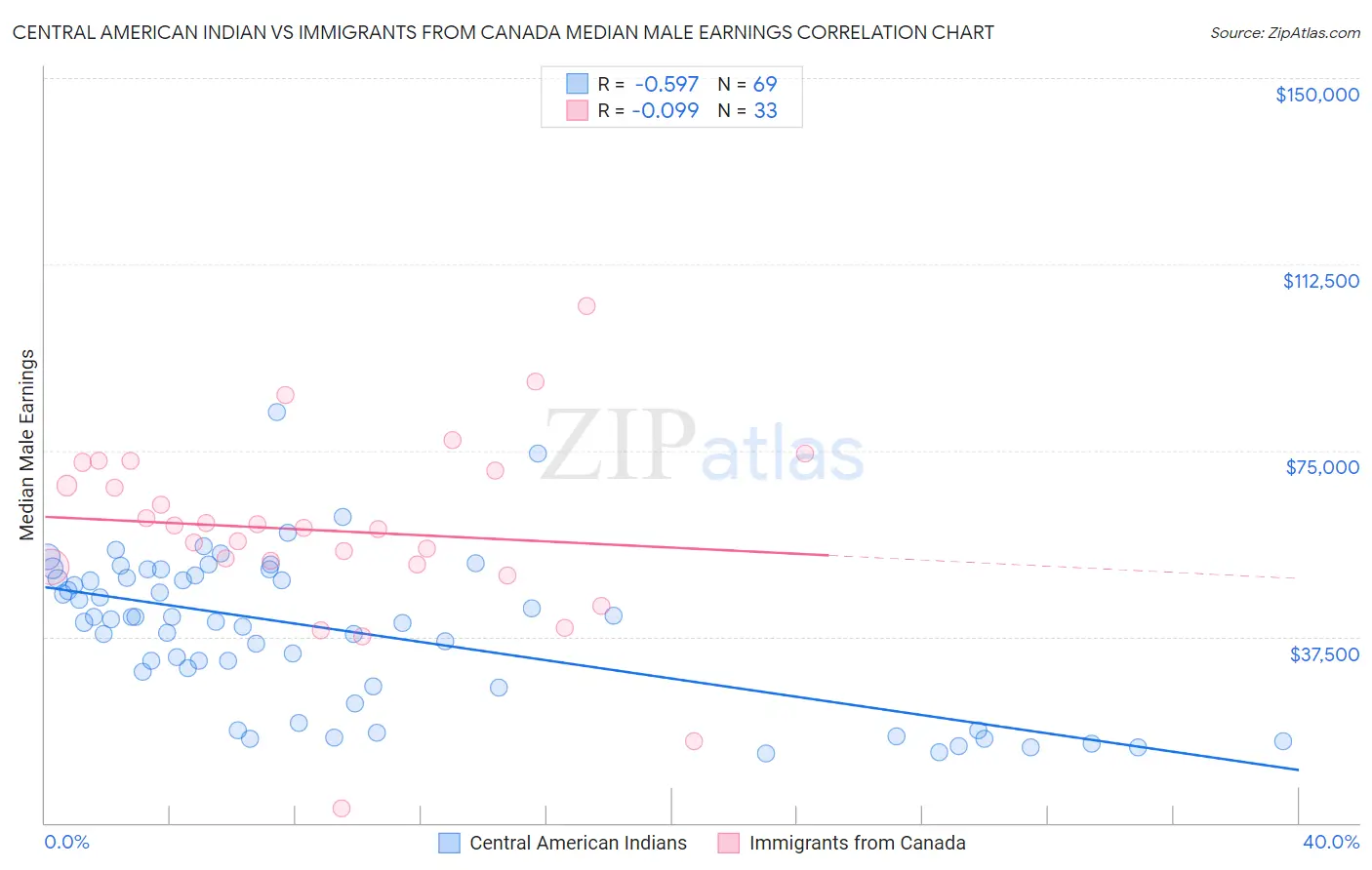 Central American Indian vs Immigrants from Canada Median Male Earnings
