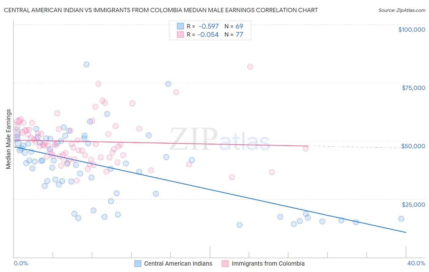 Central American Indian vs Immigrants from Colombia Median Male Earnings