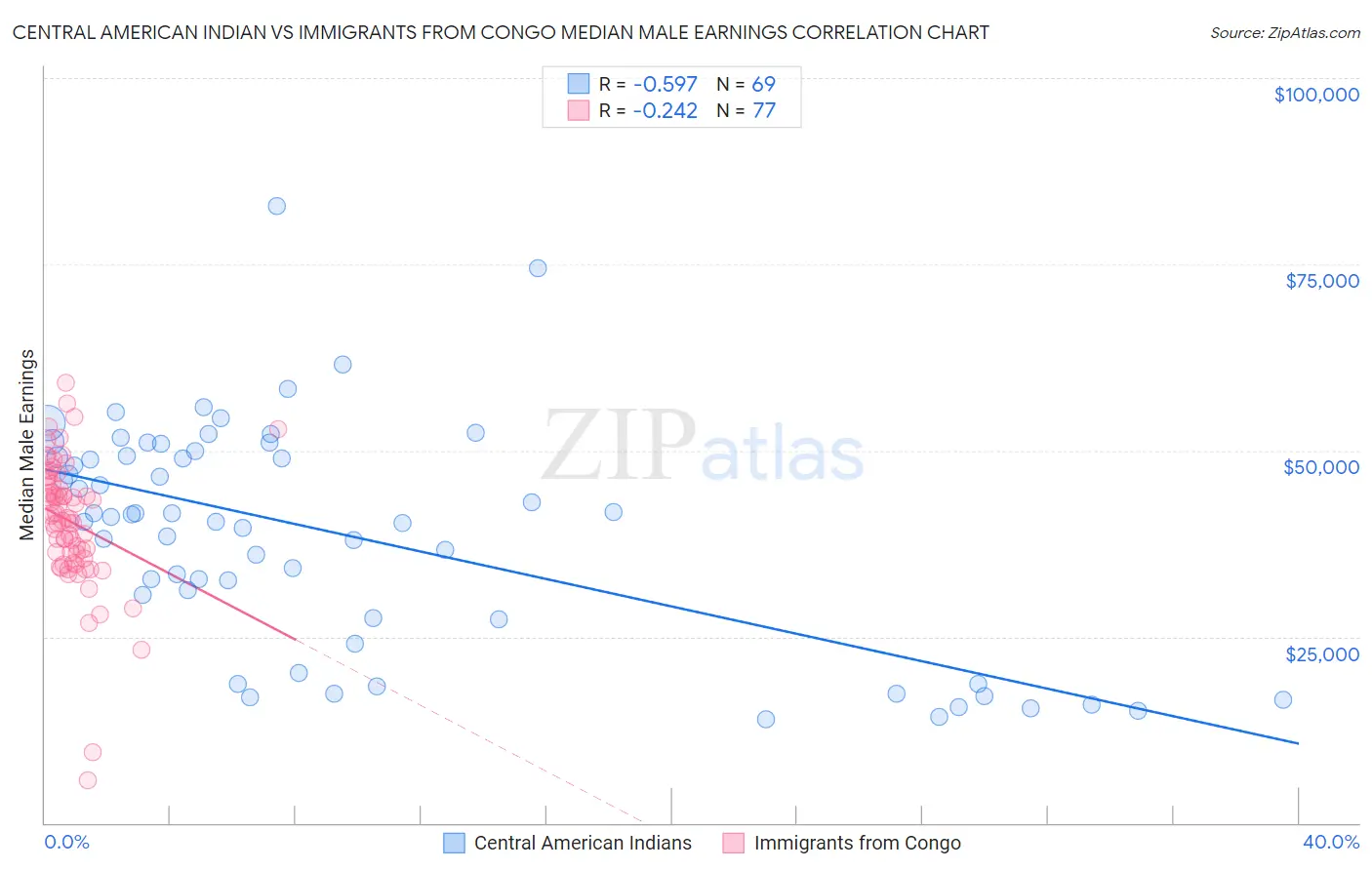Central American Indian vs Immigrants from Congo Median Male Earnings