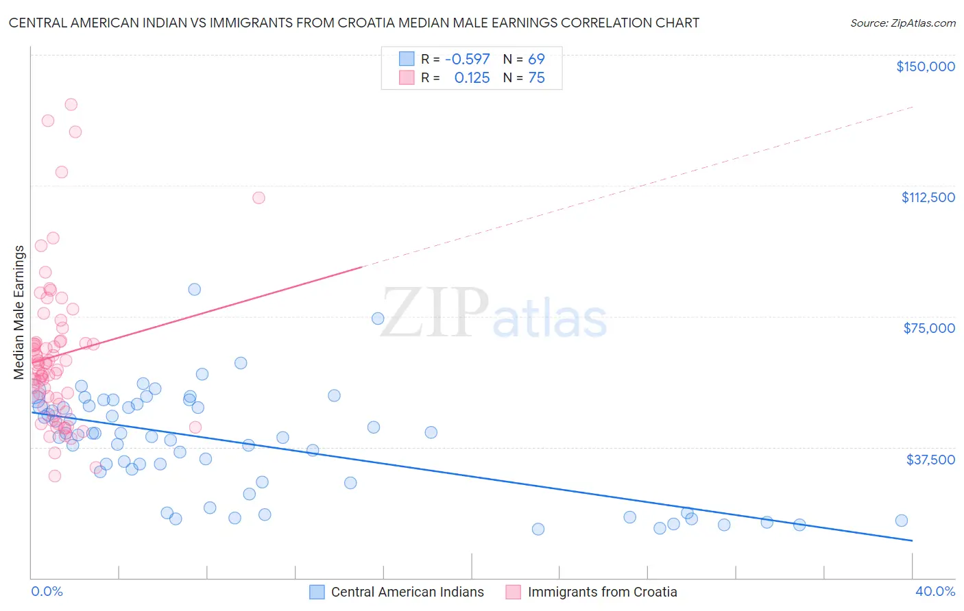 Central American Indian vs Immigrants from Croatia Median Male Earnings