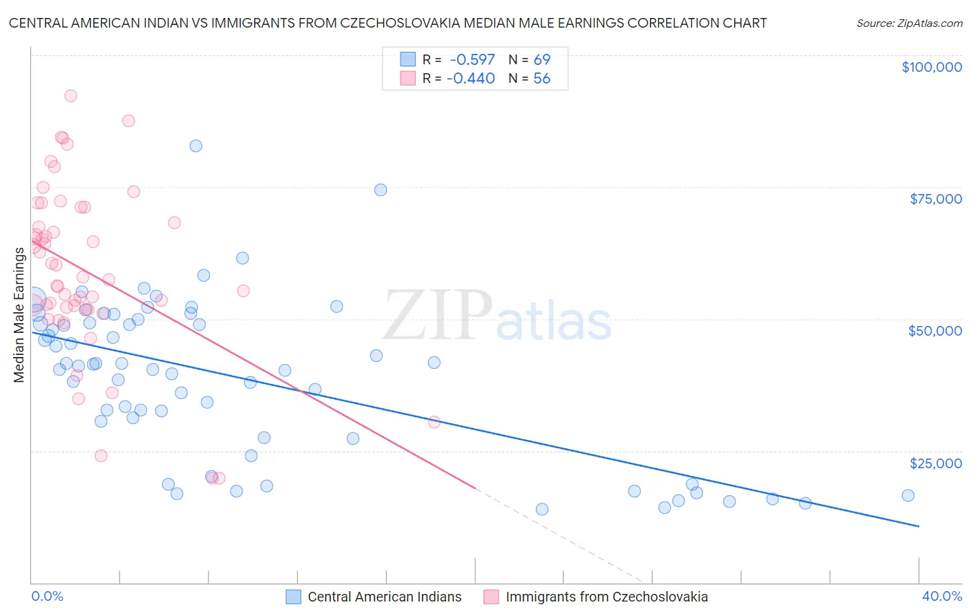 Central American Indian vs Immigrants from Czechoslovakia Median Male Earnings
