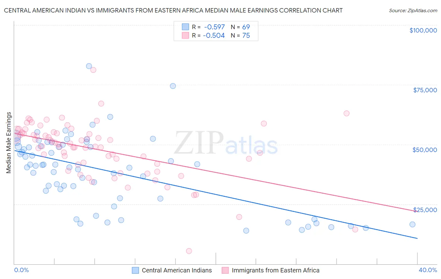 Central American Indian vs Immigrants from Eastern Africa Median Male Earnings