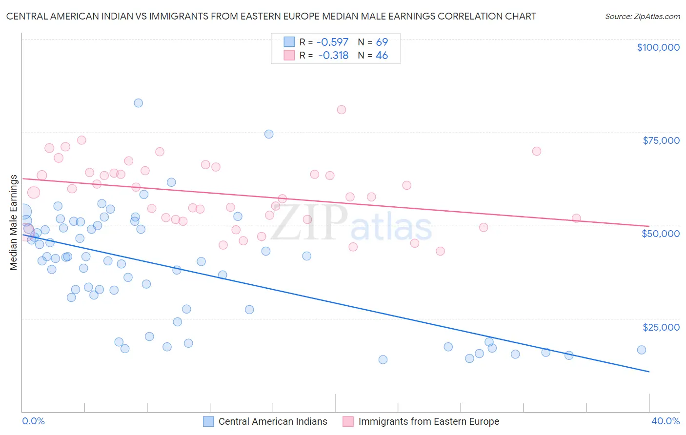 Central American Indian vs Immigrants from Eastern Europe Median Male Earnings