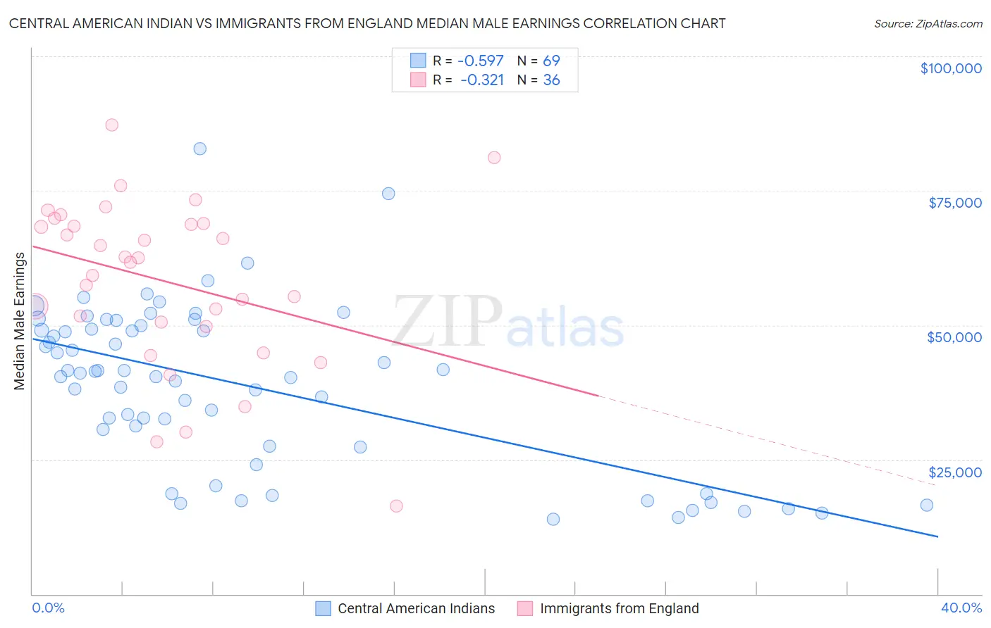 Central American Indian vs Immigrants from England Median Male Earnings