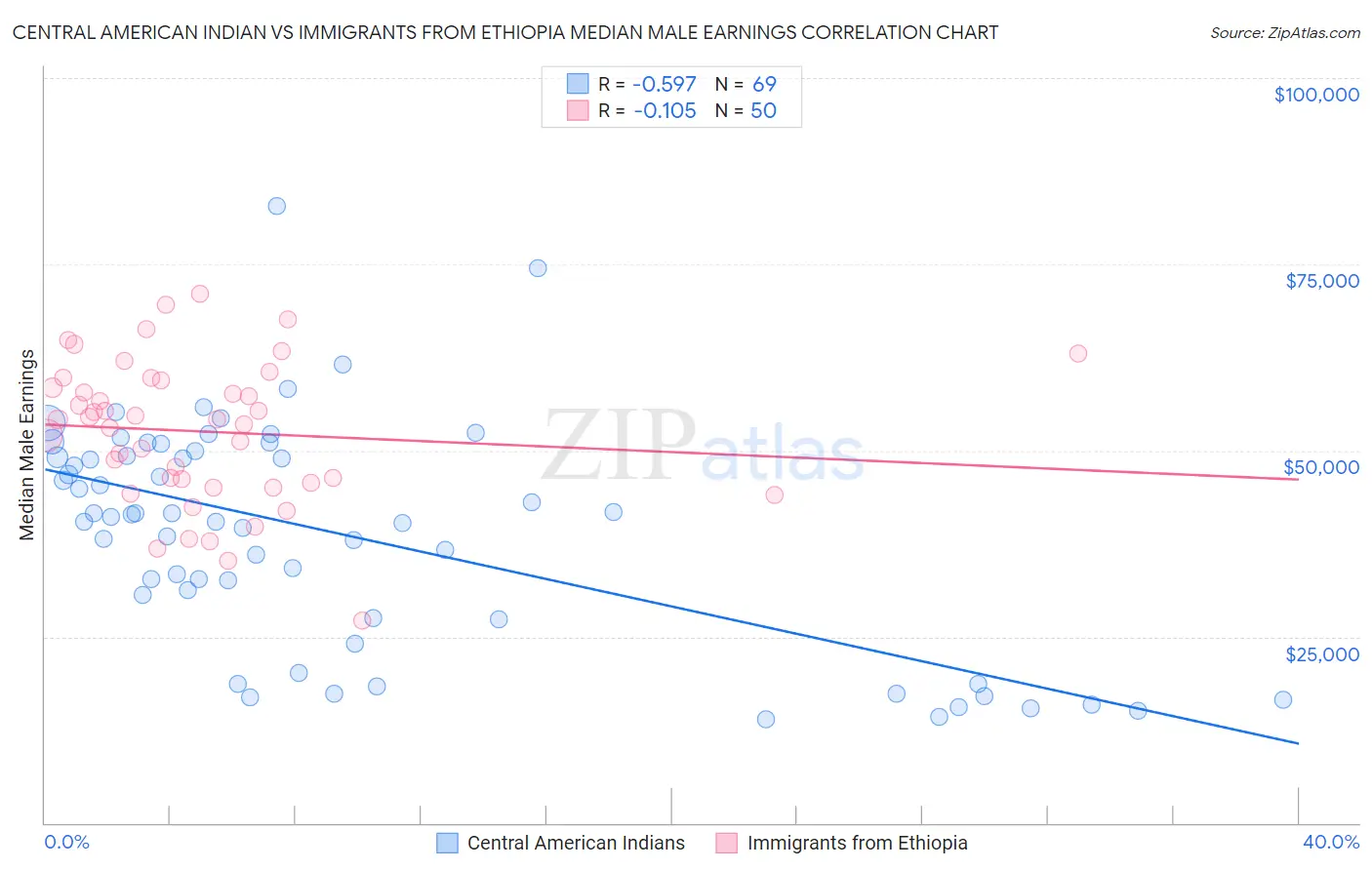 Central American Indian vs Immigrants from Ethiopia Median Male Earnings