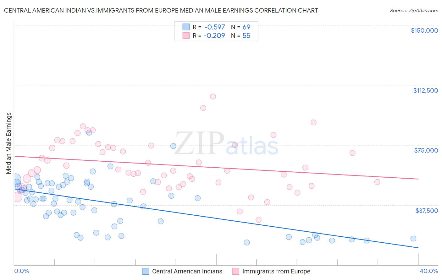 Central American Indian vs Immigrants from Europe Median Male Earnings
