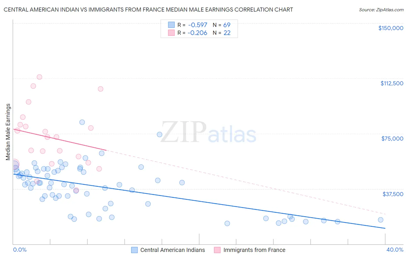 Central American Indian vs Immigrants from France Median Male Earnings