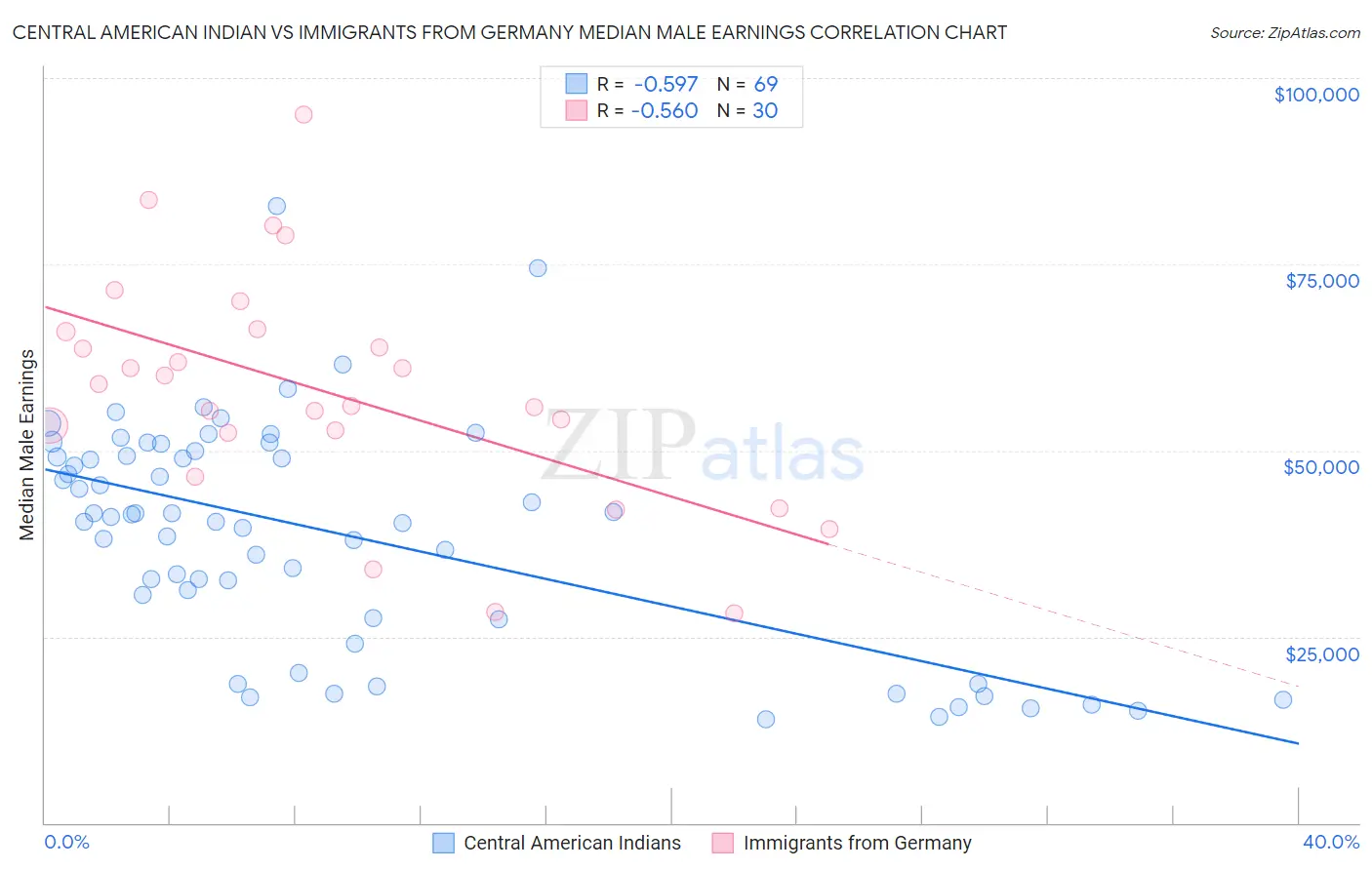 Central American Indian vs Immigrants from Germany Median Male Earnings