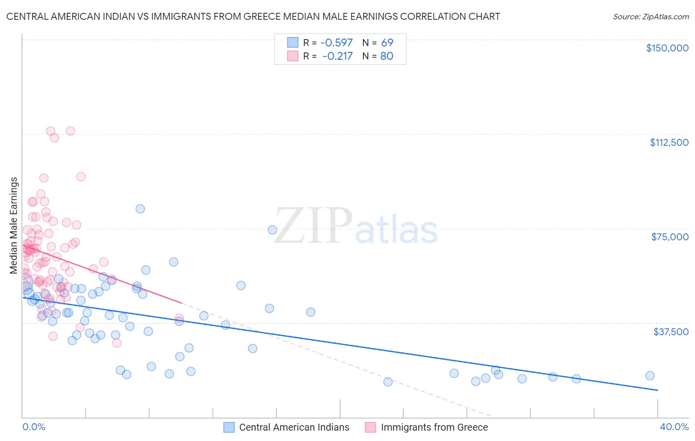 Central American Indian vs Immigrants from Greece Median Male Earnings
