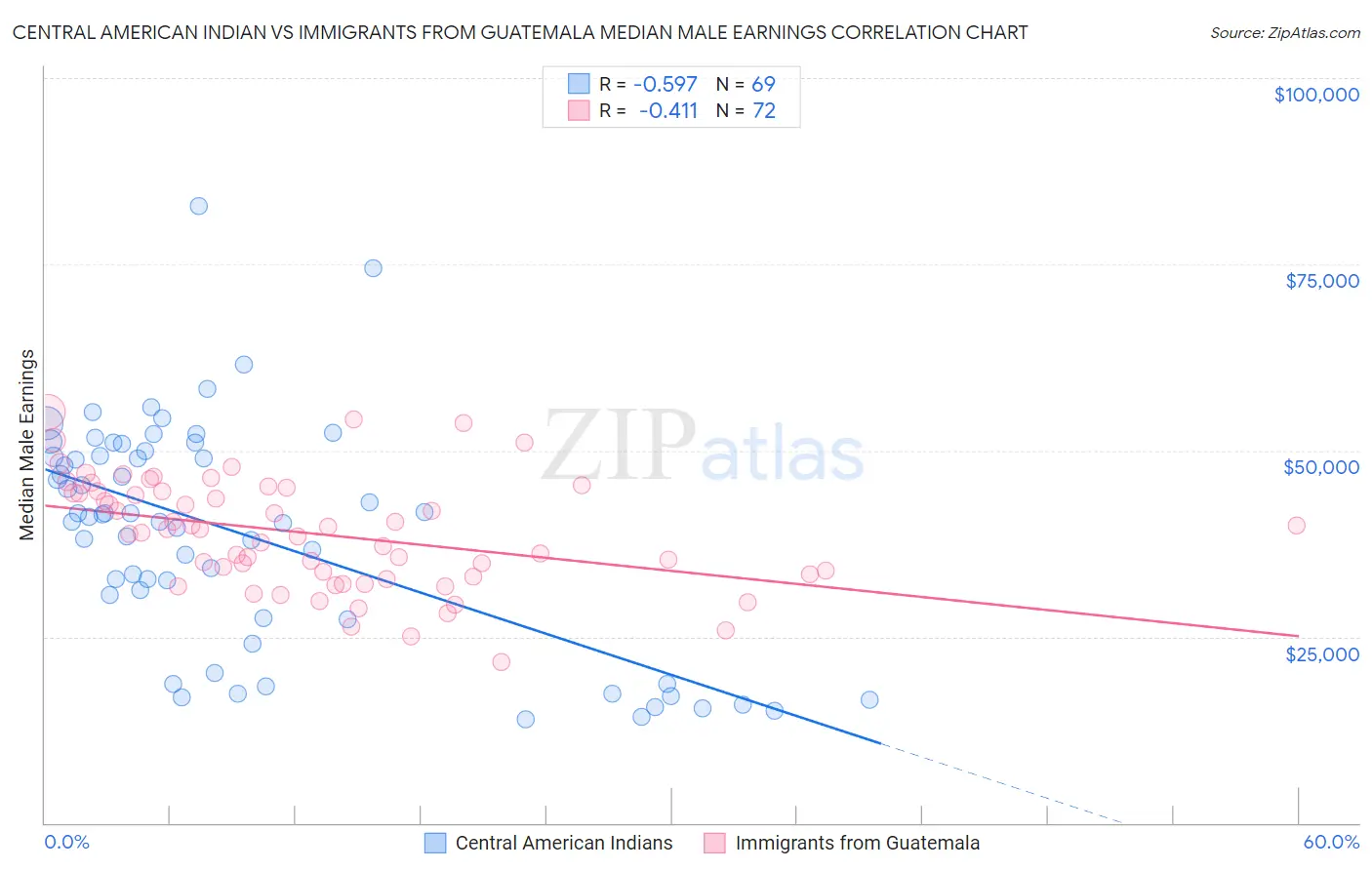 Central American Indian vs Immigrants from Guatemala Median Male Earnings