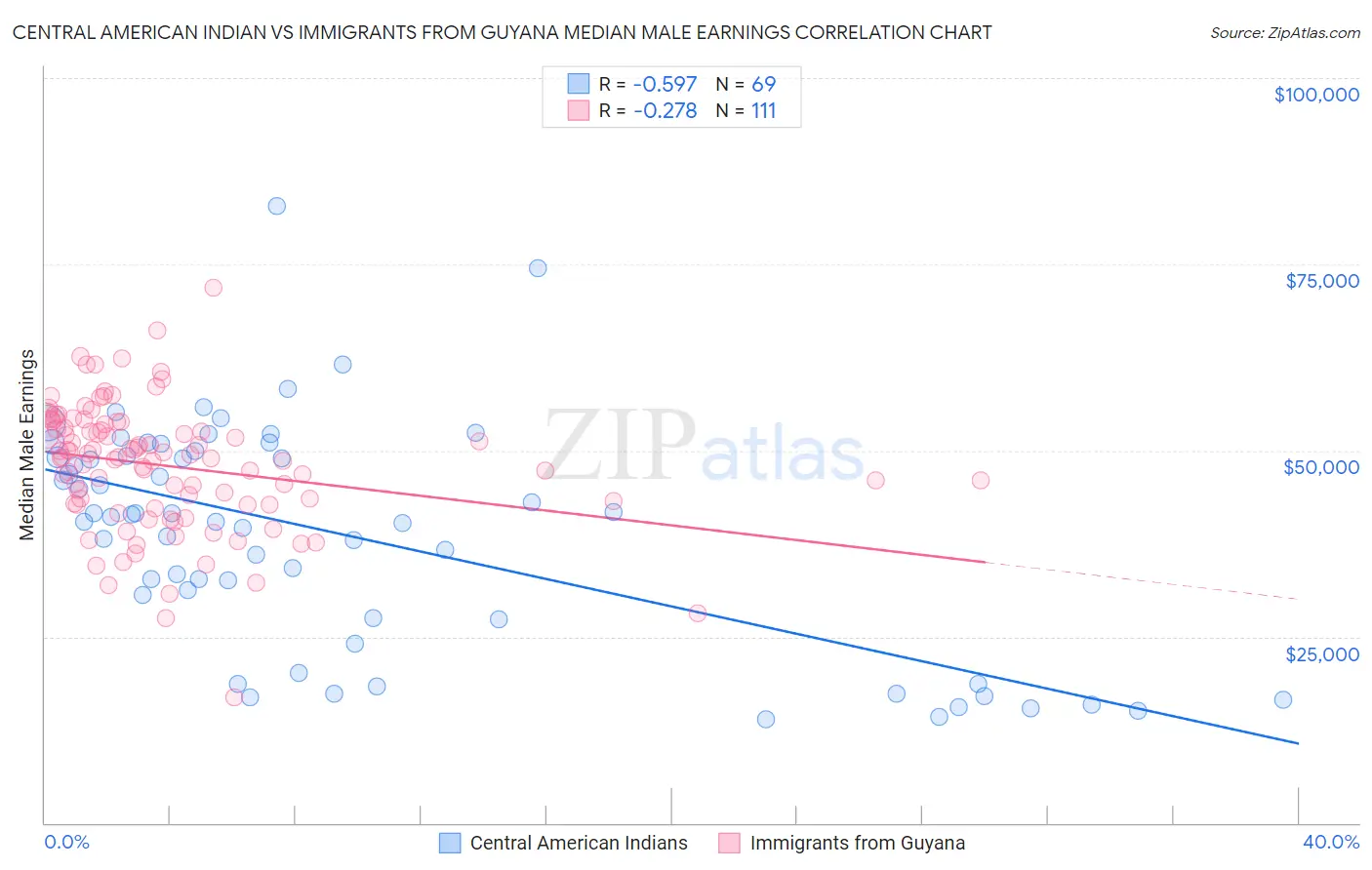 Central American Indian vs Immigrants from Guyana Median Male Earnings