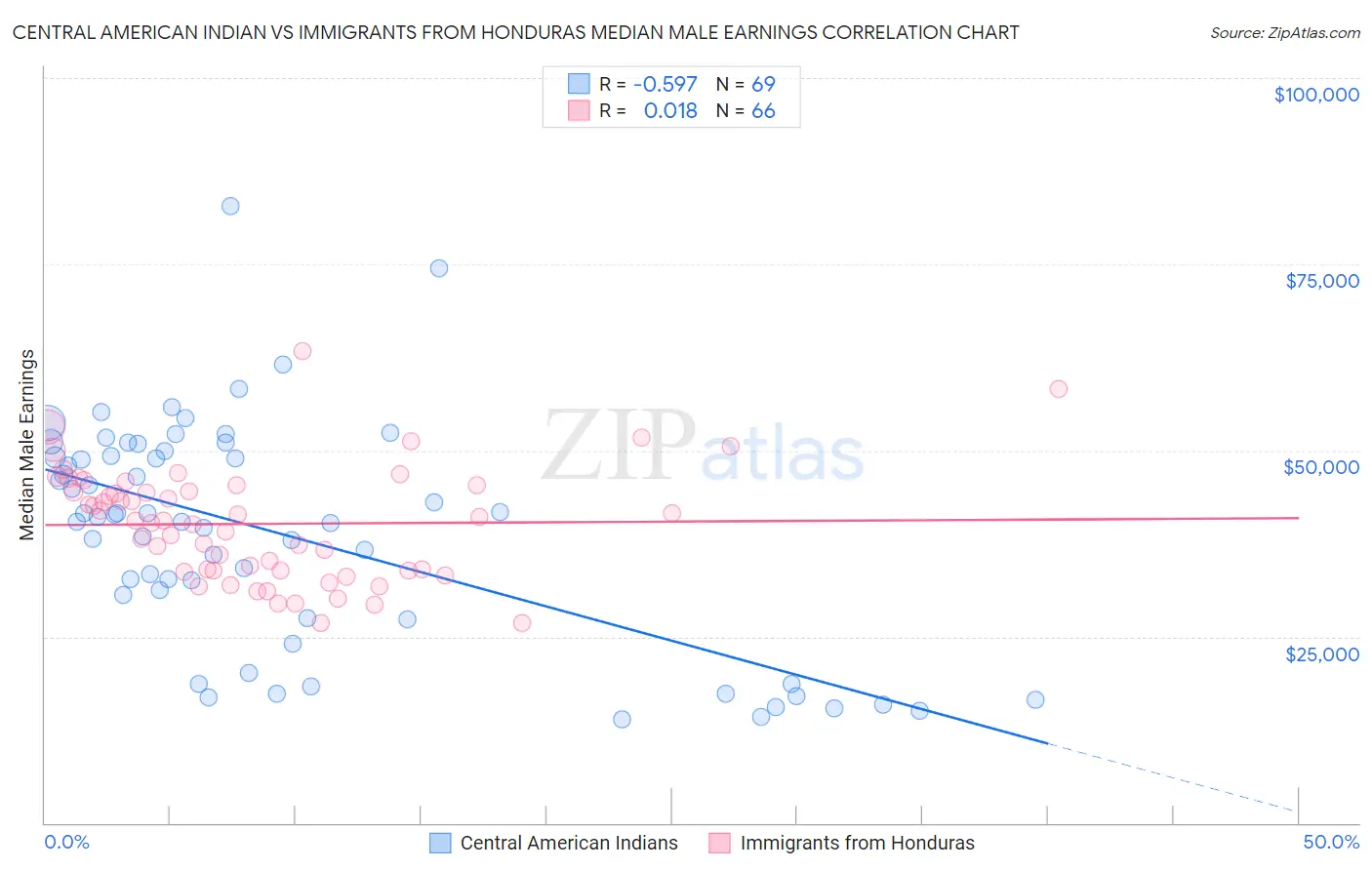 Central American Indian vs Immigrants from Honduras Median Male Earnings