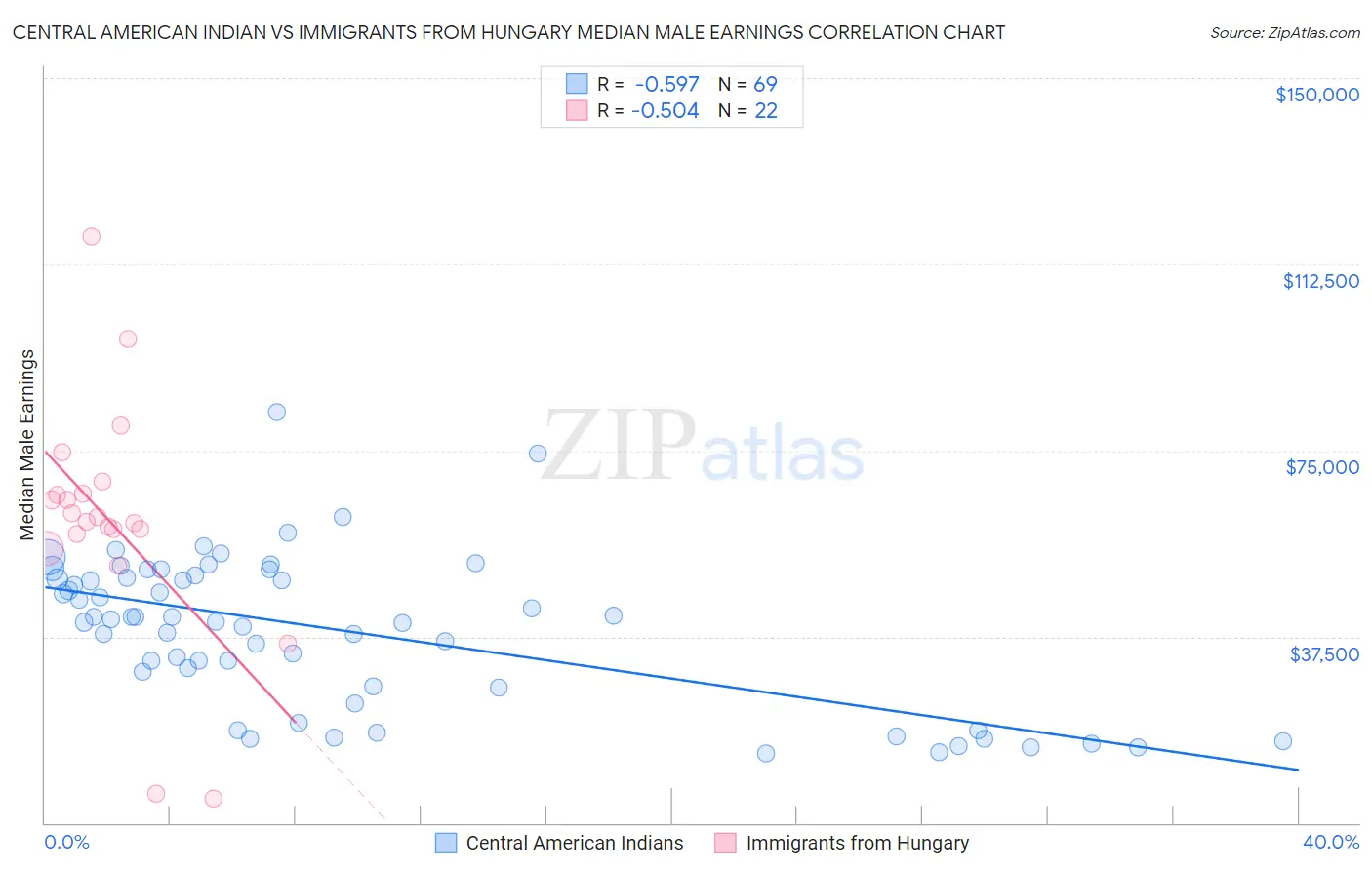 Central American Indian vs Immigrants from Hungary Median Male Earnings