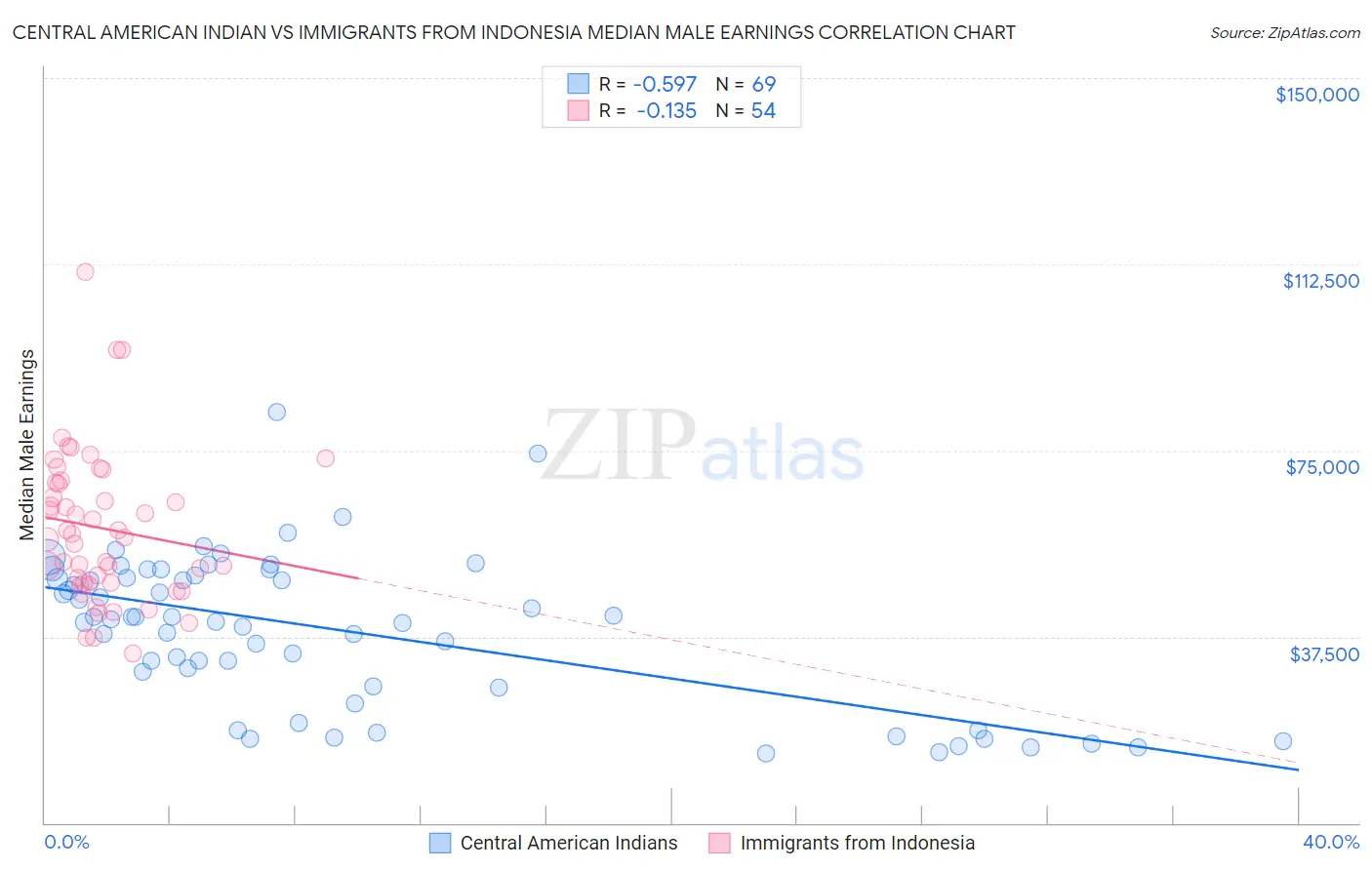 Central American Indian vs Immigrants from Indonesia Median Male Earnings