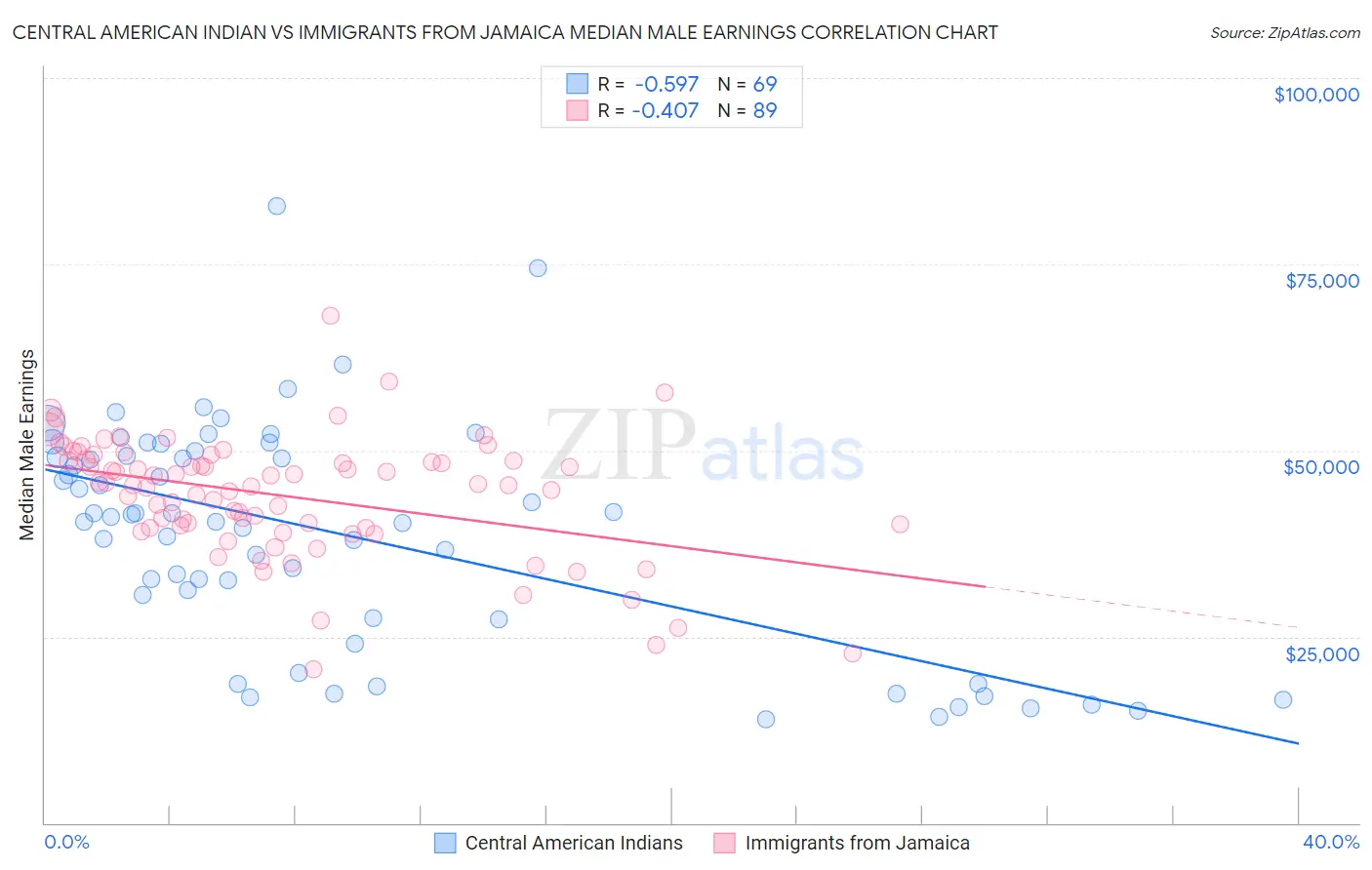 Central American Indian vs Immigrants from Jamaica Median Male Earnings