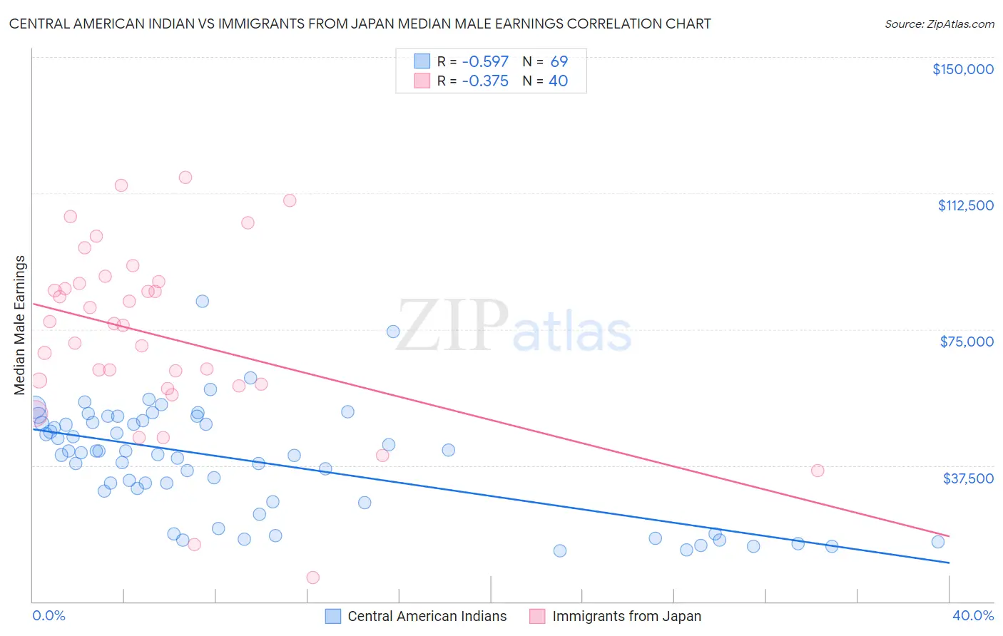 Central American Indian vs Immigrants from Japan Median Male Earnings