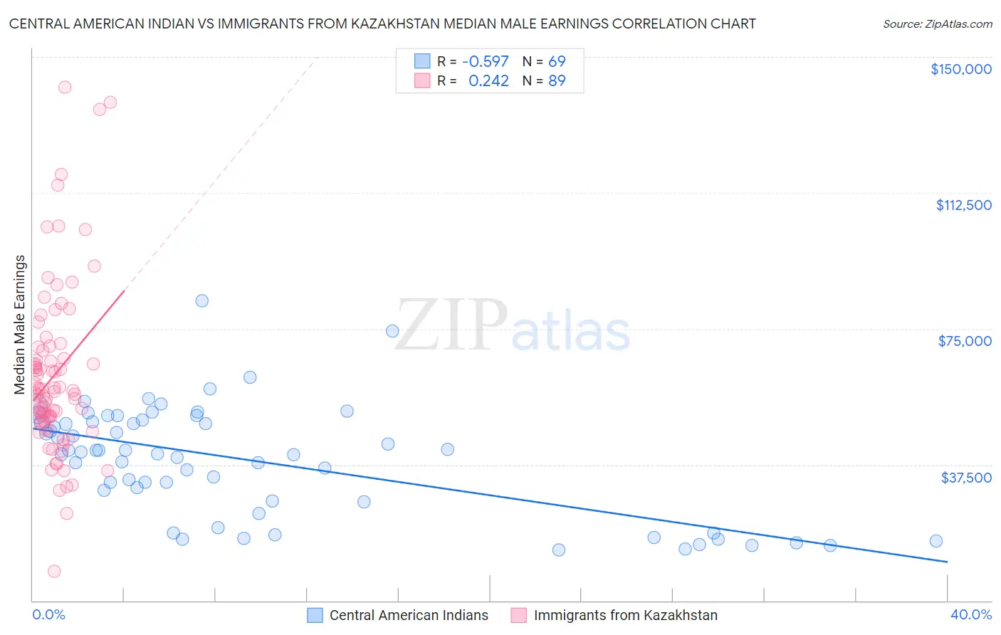 Central American Indian vs Immigrants from Kazakhstan Median Male Earnings