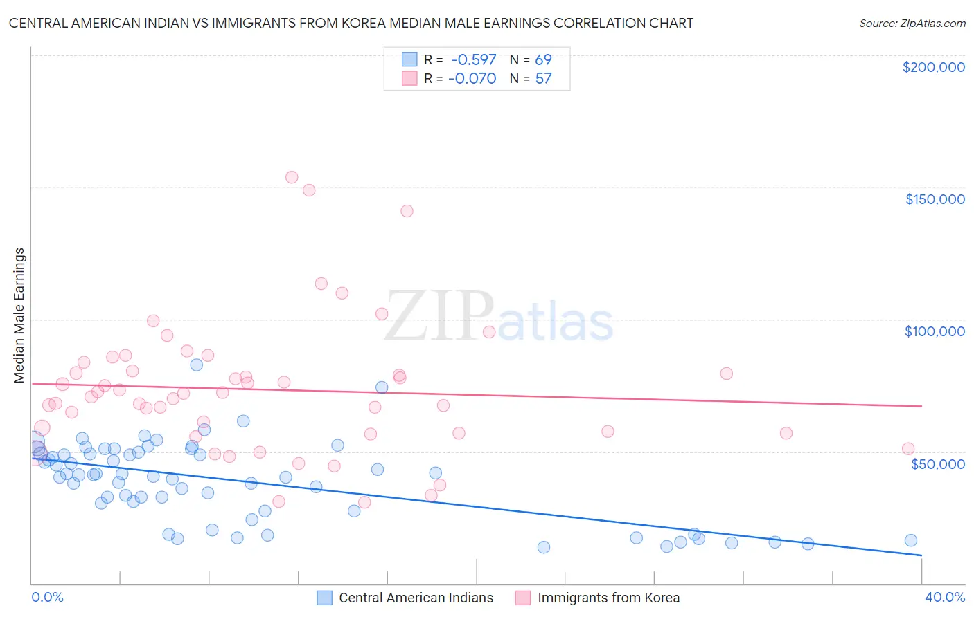 Central American Indian vs Immigrants from Korea Median Male Earnings