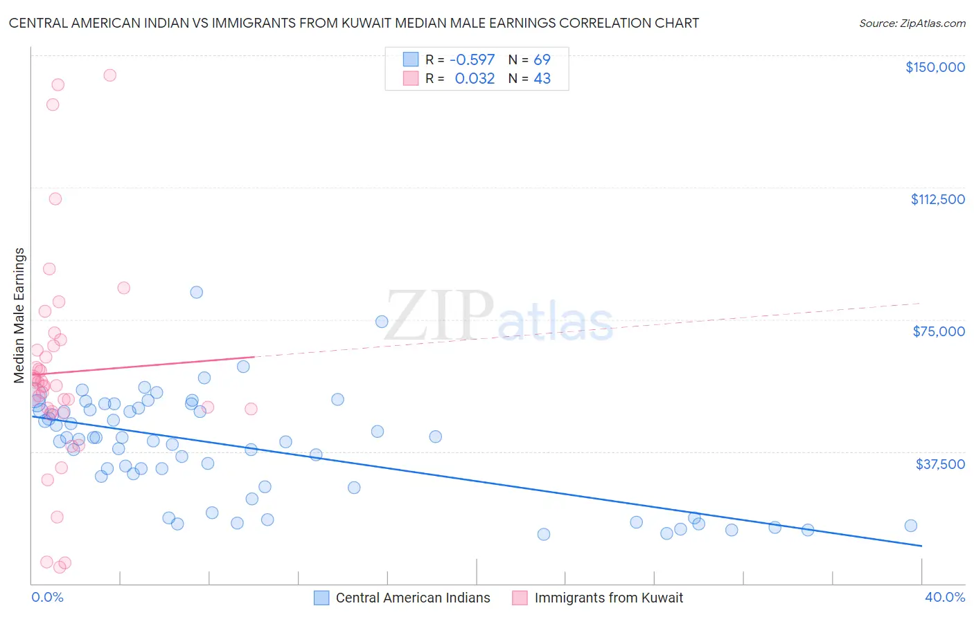 Central American Indian vs Immigrants from Kuwait Median Male Earnings