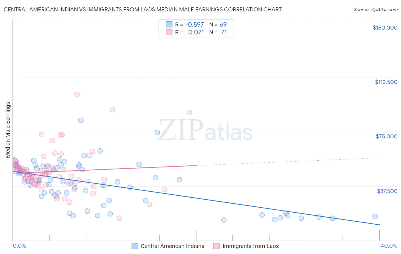 Central American Indian vs Immigrants from Laos Median Male Earnings