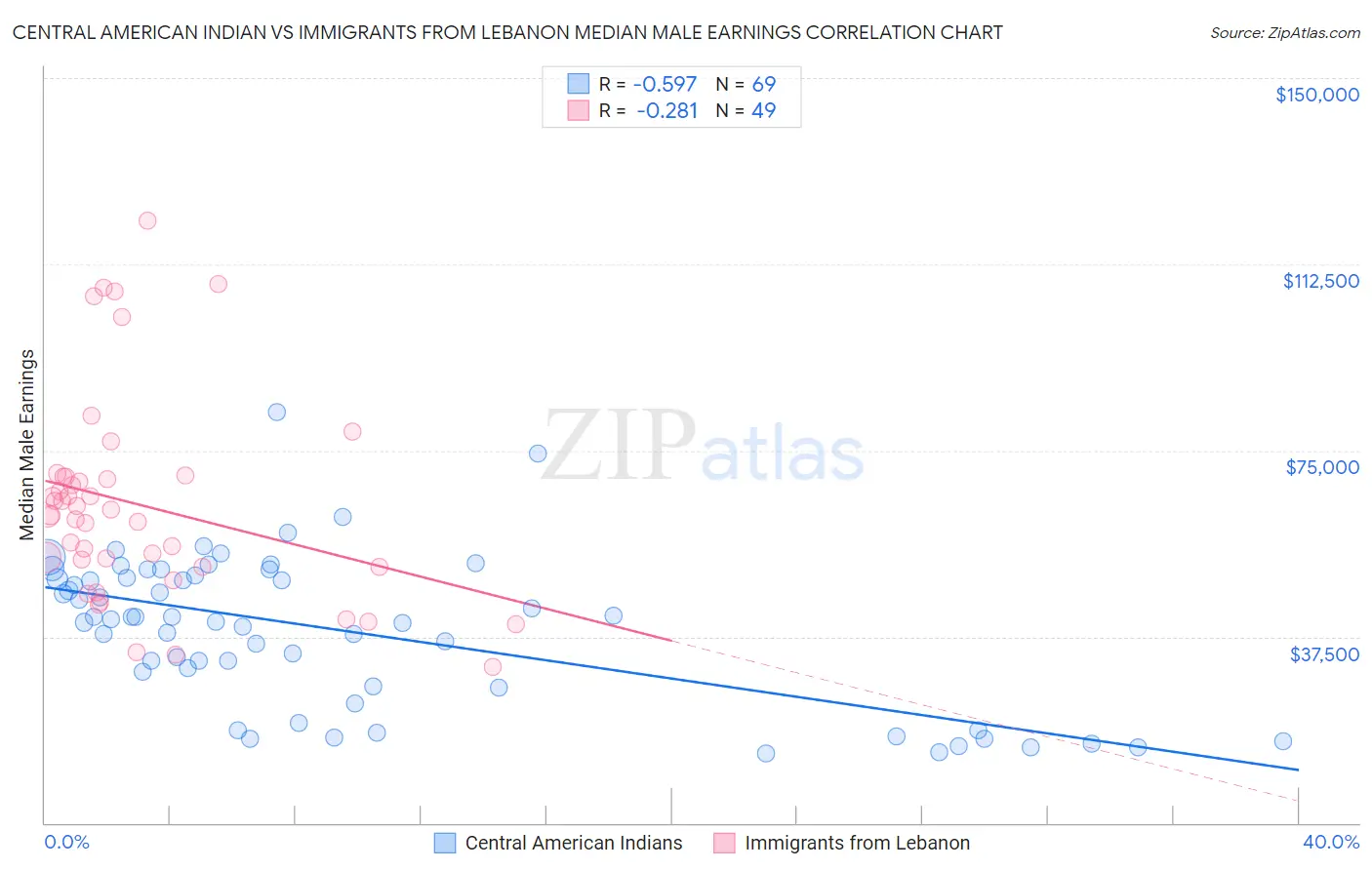 Central American Indian vs Immigrants from Lebanon Median Male Earnings