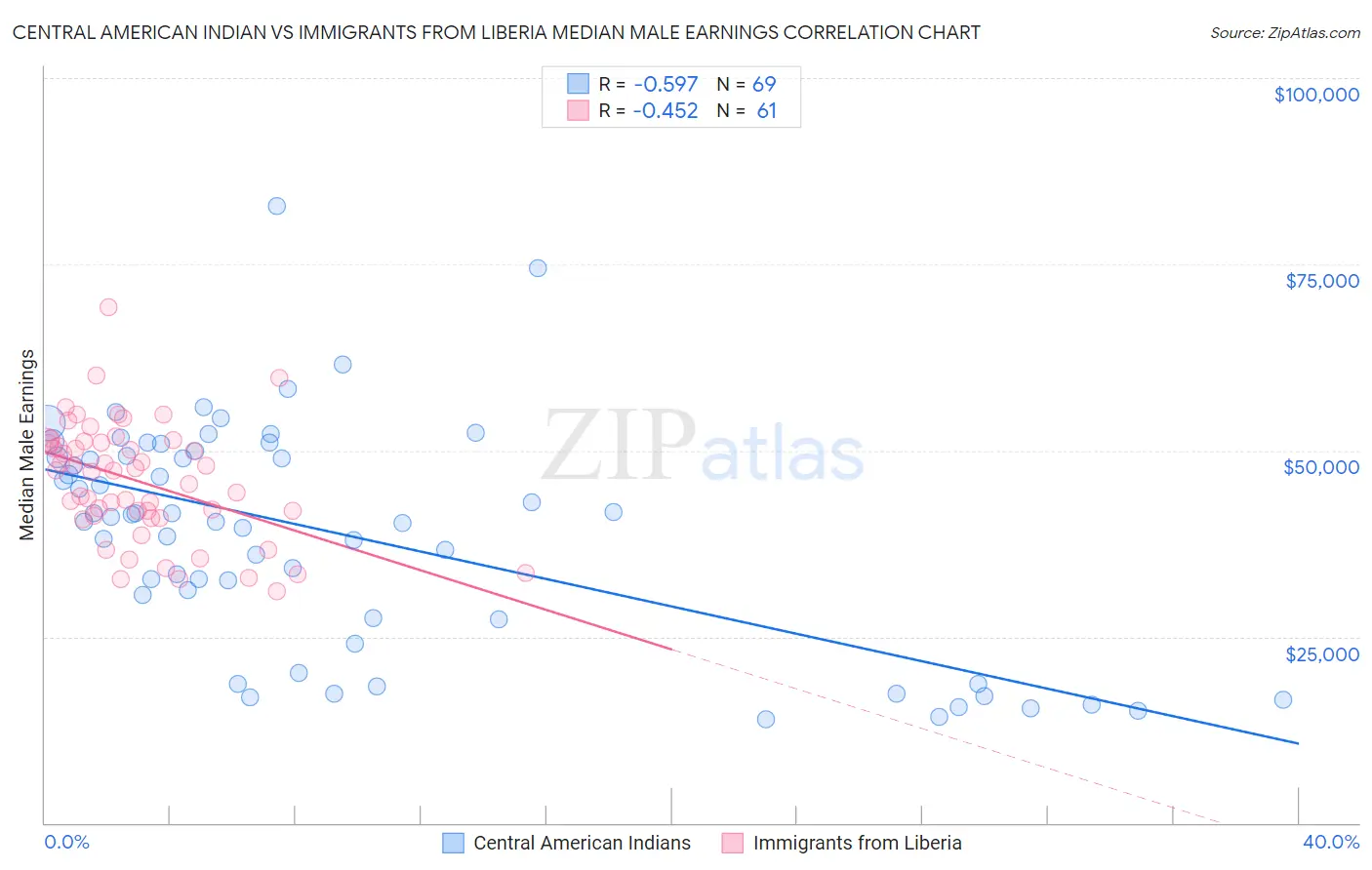 Central American Indian vs Immigrants from Liberia Median Male Earnings