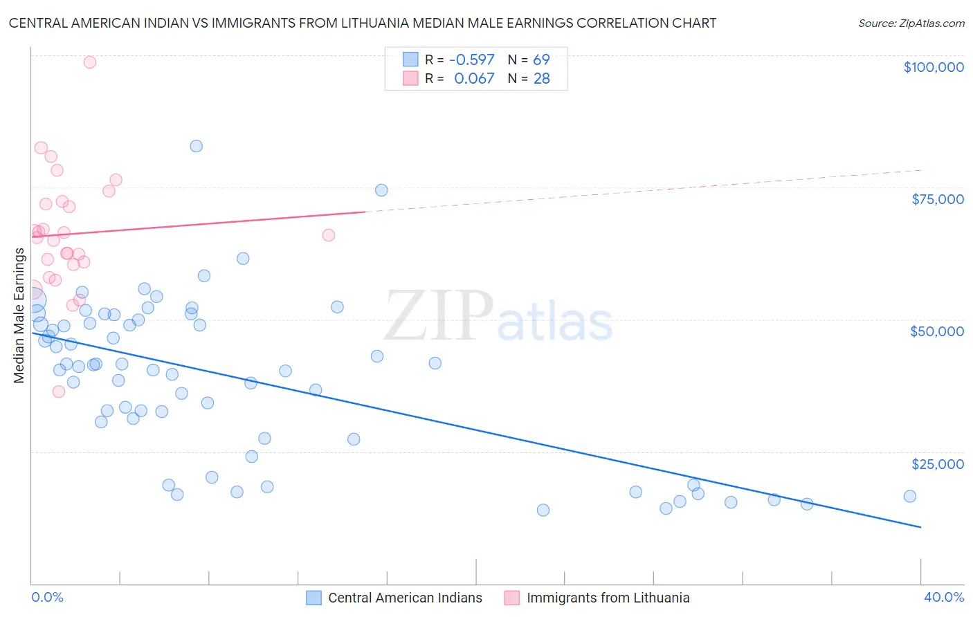 Central American Indian vs Immigrants from Lithuania Median Male Earnings