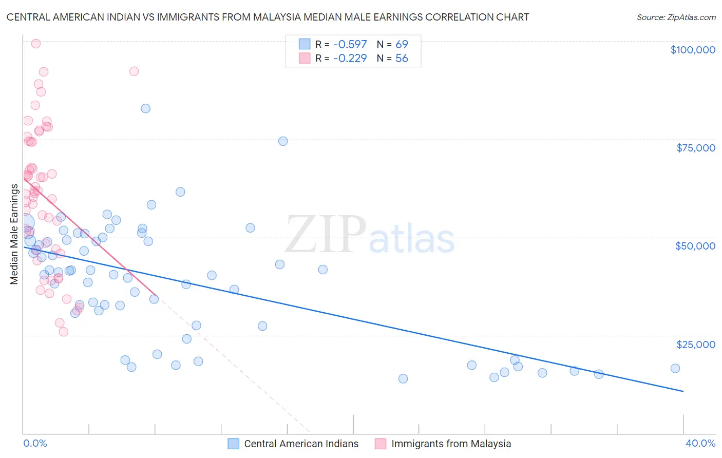 Central American Indian vs Immigrants from Malaysia Median Male Earnings