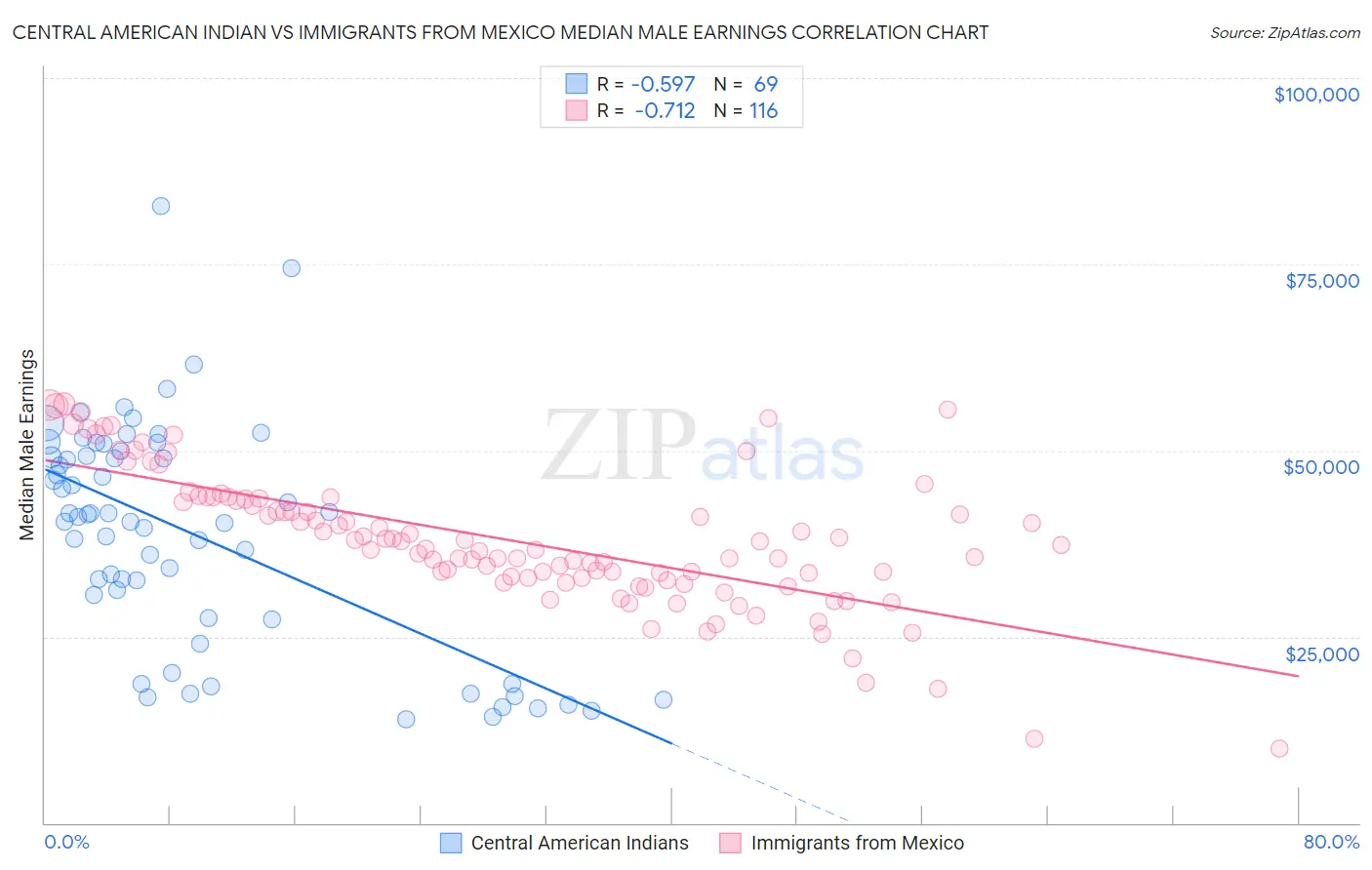 Central American Indian vs Immigrants from Mexico Median Male Earnings