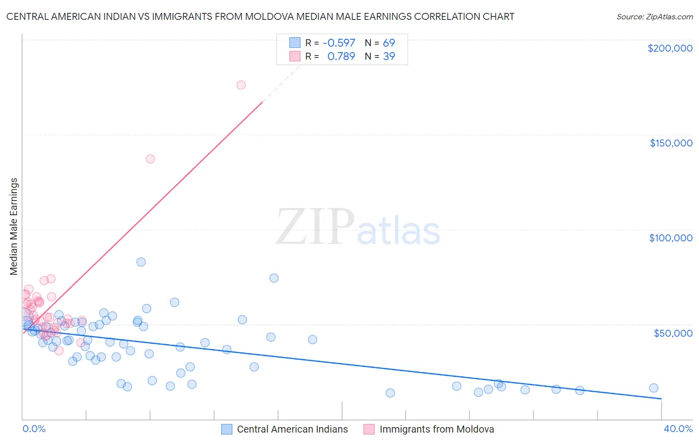 Central American Indian vs Immigrants from Moldova Median Male Earnings