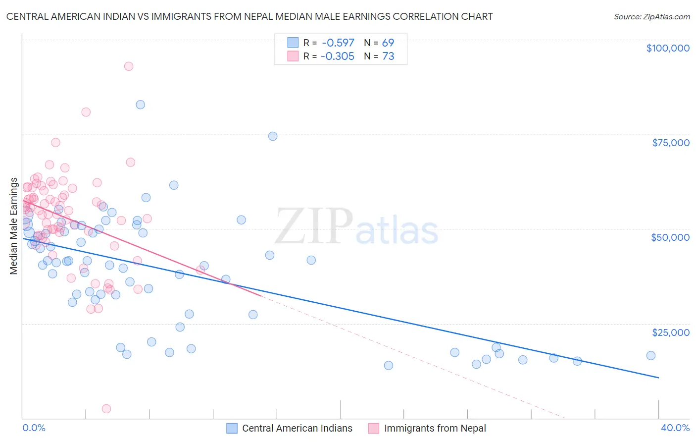 Central American Indian vs Immigrants from Nepal Median Male Earnings