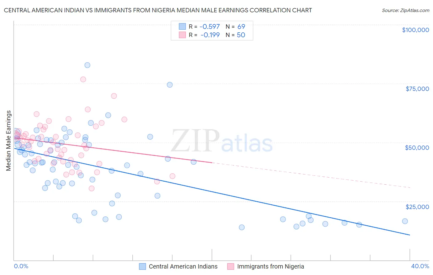 Central American Indian vs Immigrants from Nigeria Median Male Earnings