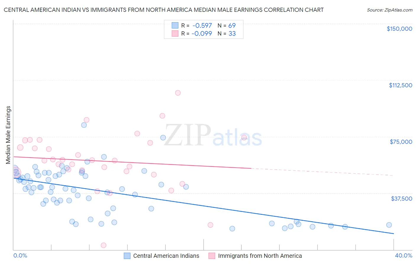 Central American Indian vs Immigrants from North America Median Male Earnings