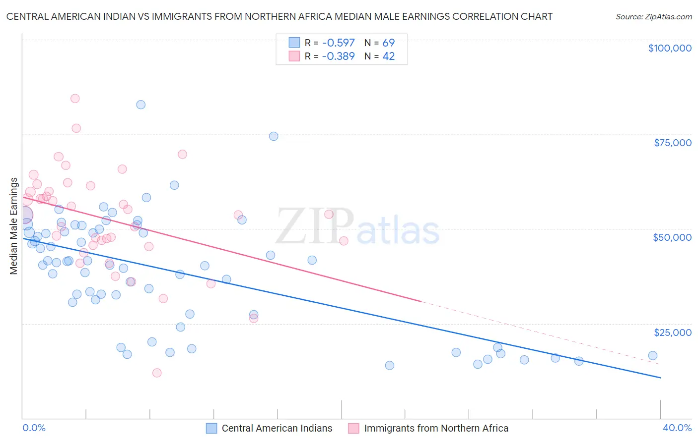 Central American Indian vs Immigrants from Northern Africa Median Male Earnings