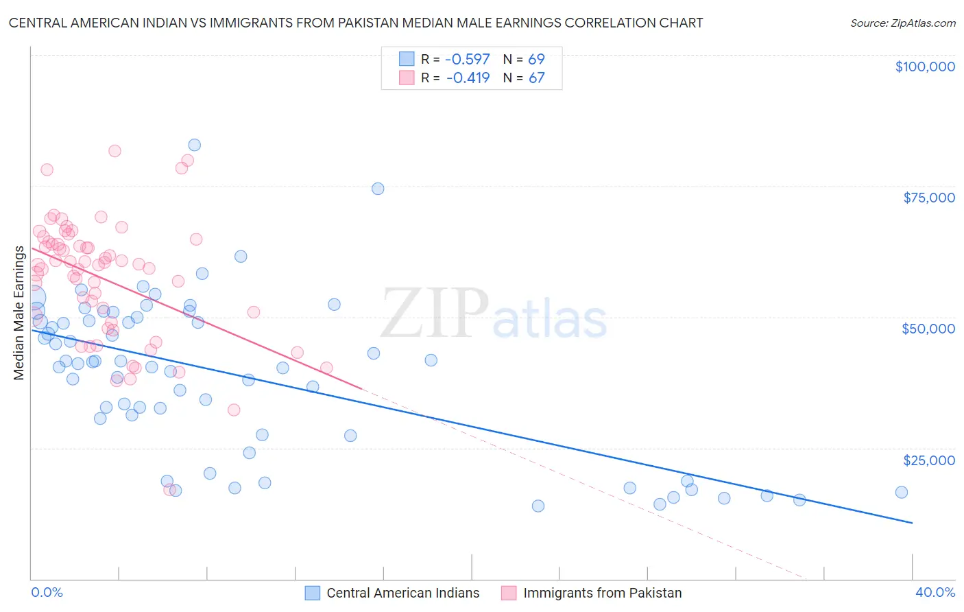 Central American Indian vs Immigrants from Pakistan Median Male Earnings