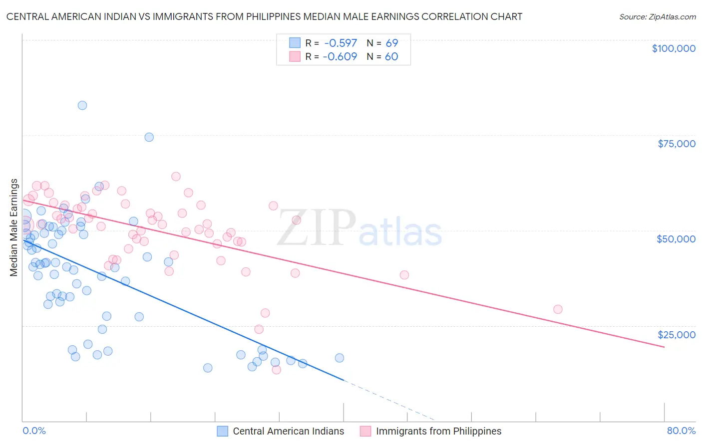 Central American Indian vs Immigrants from Philippines Median Male Earnings