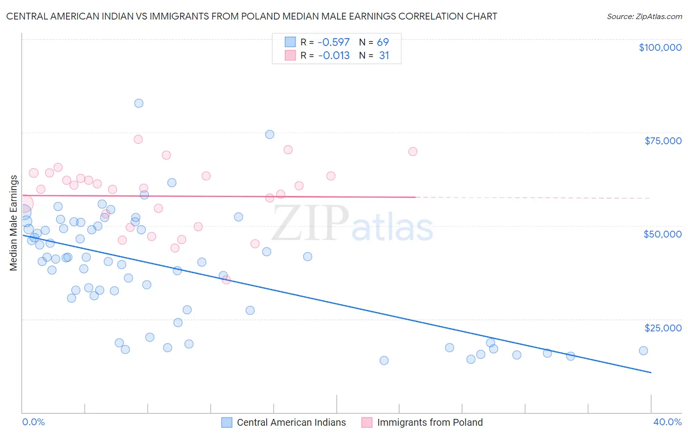 Central American Indian vs Immigrants from Poland Median Male Earnings