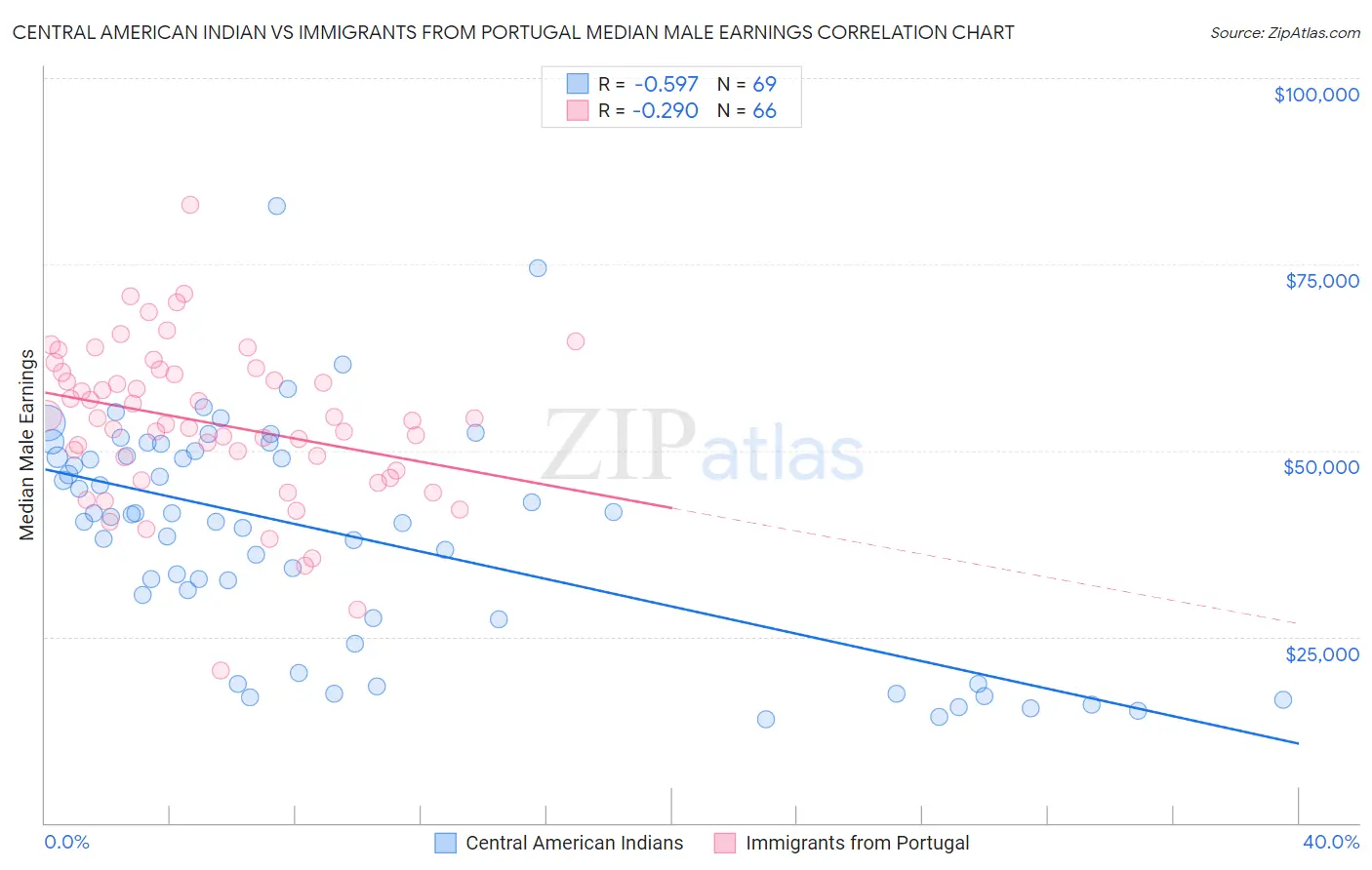 Central American Indian vs Immigrants from Portugal Median Male Earnings