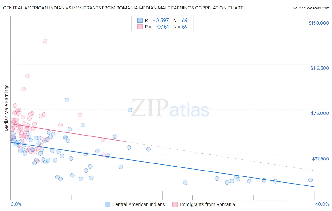 Central American Indian vs Immigrants from Romania Median Male Earnings