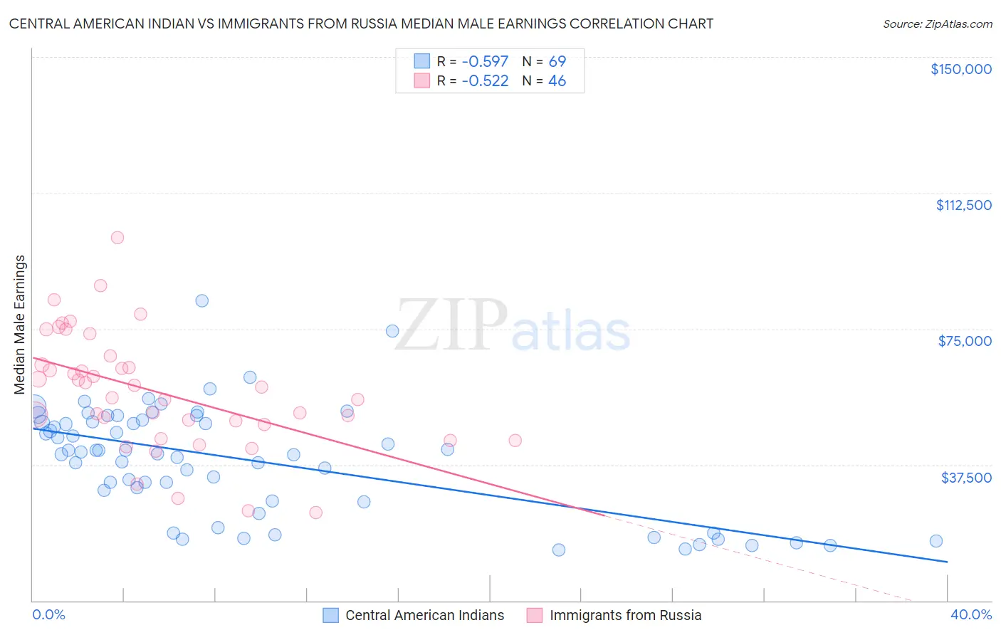 Central American Indian vs Immigrants from Russia Median Male Earnings