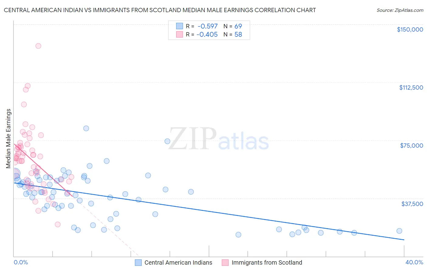 Central American Indian vs Immigrants from Scotland Median Male Earnings