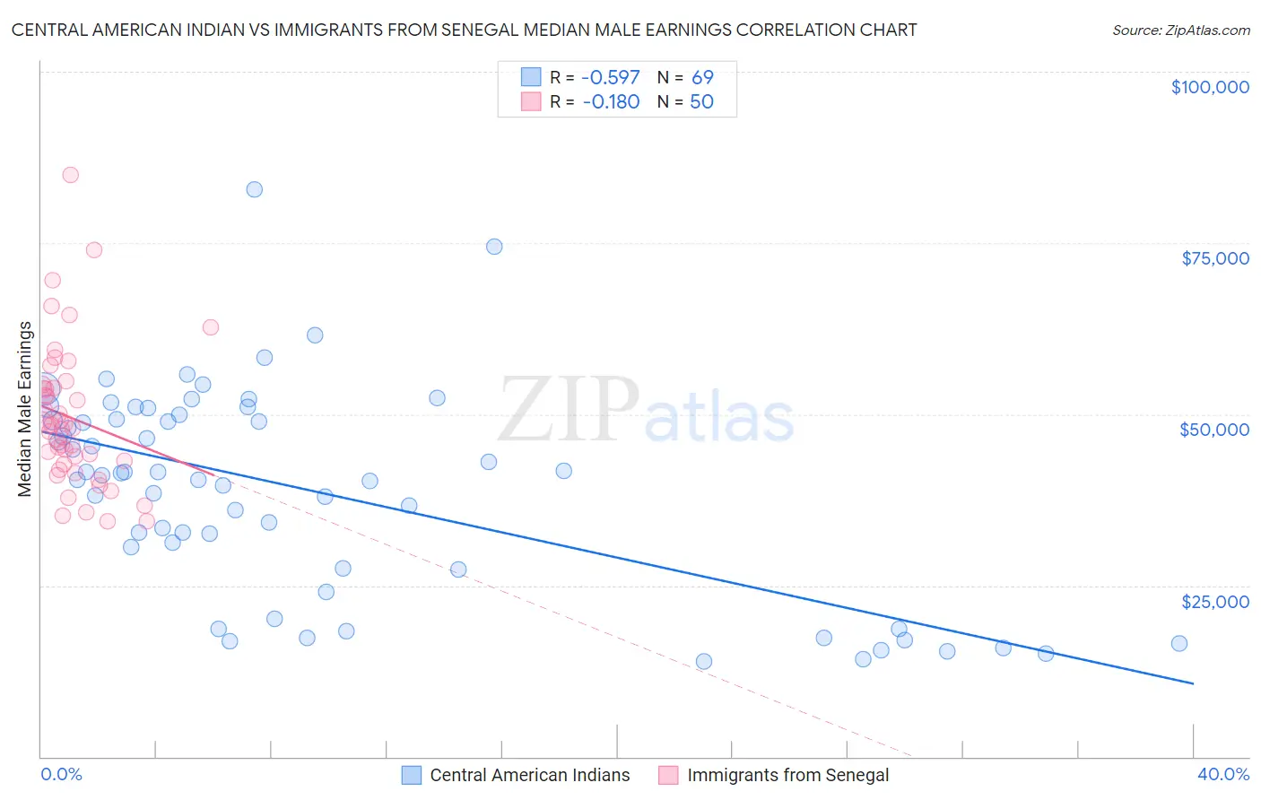 Central American Indian vs Immigrants from Senegal Median Male Earnings