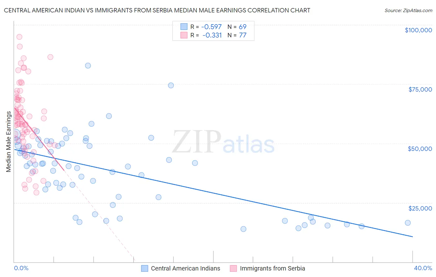 Central American Indian vs Immigrants from Serbia Median Male Earnings