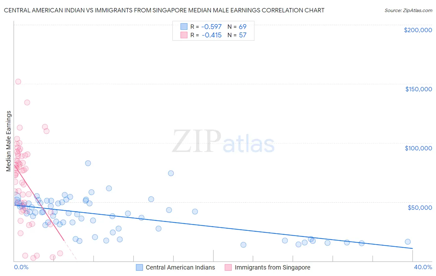 Central American Indian vs Immigrants from Singapore Median Male Earnings