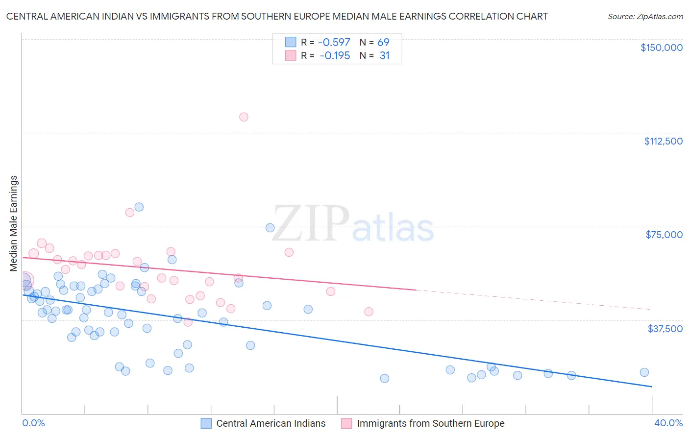 Central American Indian vs Immigrants from Southern Europe Median Male Earnings